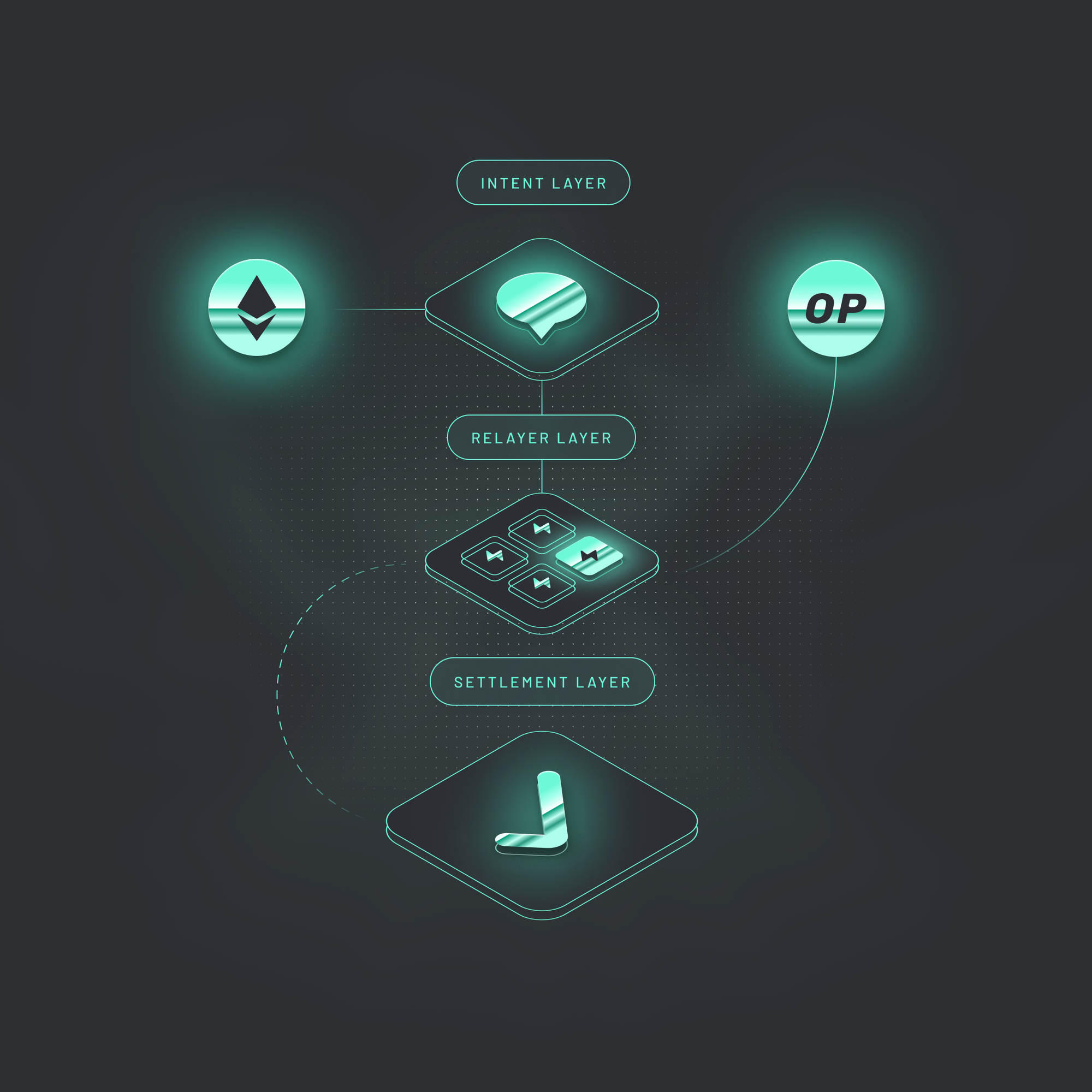 Modularity and intents are key to Across’ architecture. The system can be unbundled into three layers: the intent, relayer, and settlement layer. 