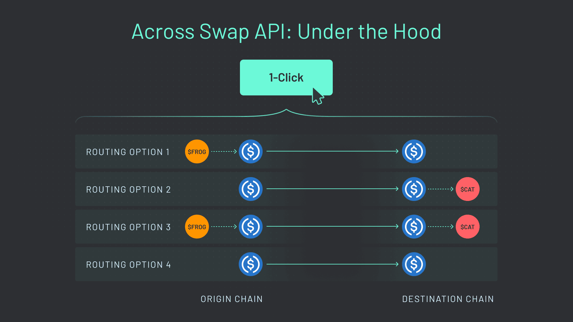 Swap API (graphic 3) The Across Swap API supports four different routing paths, each executable with one click.